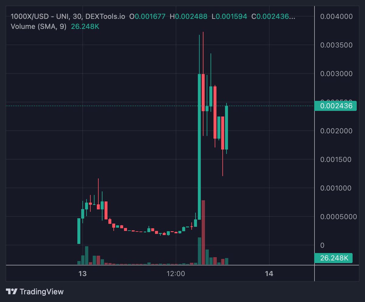 DaCryptoPirates's tweet photo. Aped #1000x at $220k mc 💰

Pray for me 🤲🏻

📈https://t.co/sg9grQ6S95 https://t.co/ltjd2K35qy