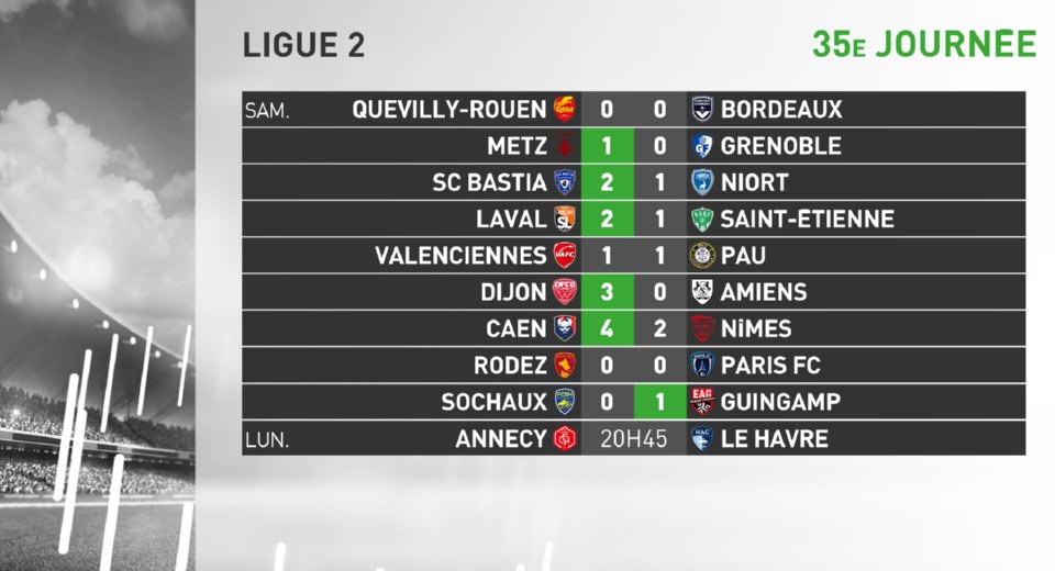 infosportplus's tweet photo. #Ligue2 🇫🇷⚽️

🔢 Résultats du jour 35e journée.

#⃣ #QRMFCGB #FCMGF38 #SCBCNFC #SLASSE #VAFCPAUFC #DFCOASC #SMCNO #RAFPFC #FCSMEAG https://t.co/qFXWYLKUS0