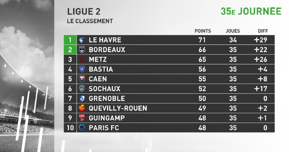 infosportplus's tweet photo. #Ligue2 🇫🇷⚽️

📊 Classement provisoire 35e journée.

#⃣ #QRMFCGB #FCMGF38 #SCBCNFC #SLASSE #VAFCPAUFC #DFCOASC #SMCNO #RAFPFC #FCSMEAG https://t.co/cfHl4Z9FDY