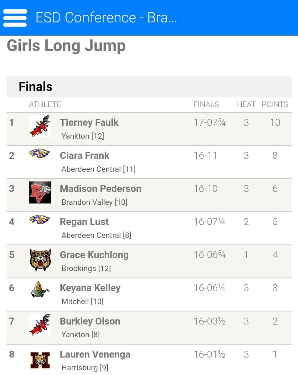 JCimburek's tweet photo. The Gazelles have their first #ESDTrack champion of the day, Tierney Faulk in the long jump.
Burkley Olson was 7th. https://t.co/jcGd3rBSkl