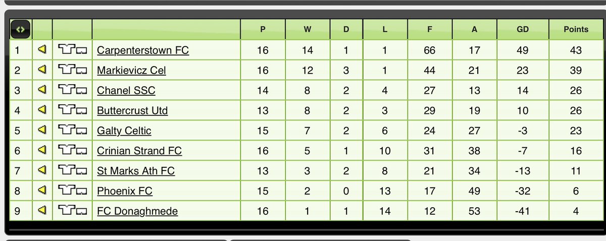 BACK TO BACK LEAGUE CHAMPIONS 
🏆⚫️⚪️⚫️⚪️⚫️⚪️⚫️⚪️⚫️⚪️⚫️🏆

We would like to thank everyone for their support today and throughout the whole season. This is what it’s all about. These are the days out we have dreamt of since 2014. Everyone is welcome down to Kavanaghs. 🍻

#CAFC