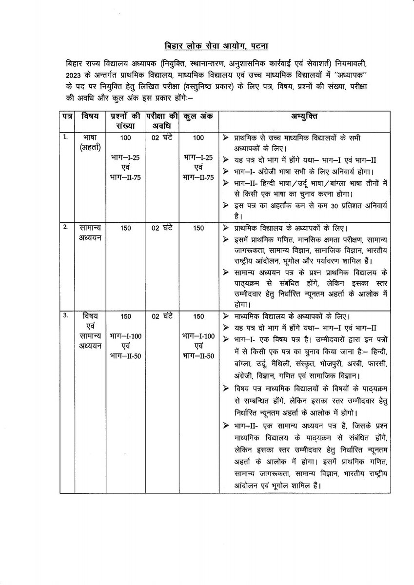 btetctet's tweet photo. बीपीएससी ने अध्यापक भर्ती परीक्षा का सिलेबस किया जारी । परीक्षा में गलत प्रश्न का निगेटिव मार्किंग होगा । कुल 250 अंको के साथ 4 घंटे की होगी परीक्षा । पहला सेट 100 अंक का भाषा जिसमे अंग्रेजी अनिवार्य होगी तथा दूसरा सेट 150 अंको का जनरल स्टडीज का होगा https://t.co/odjXq6cauy