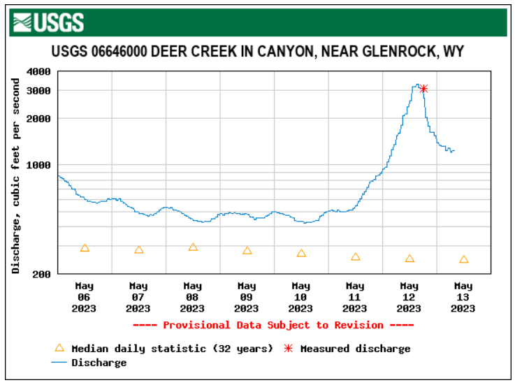 Streamflow in Deer Creek near Glenrock responded to recent rains, and by yesterday evening provisional data showed flow was around the second highest flow on record (33 years of data). Real-time and historical data: waterdata.usgs.gov/monitoring-loc…