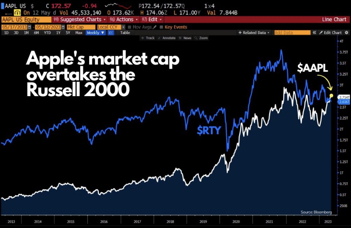 🚨 $AAPL market cap is now greater than all of $RTY 

This year the $SPX is up about 7.8% but 70% of that rally is attributed to 10 stocks. 

Breadth is weak, rates are up, debt ceiling approaching. 

The question is always upside vs downside risk, ask yourself…