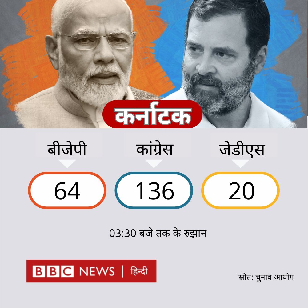 Aashcharya4's tweet photo. What Karnataka thinks today, India thinks tomorrow. What do you think? #KarnatakaElectionResults #Congress #BJP https://t.co/uKtycZCGGz