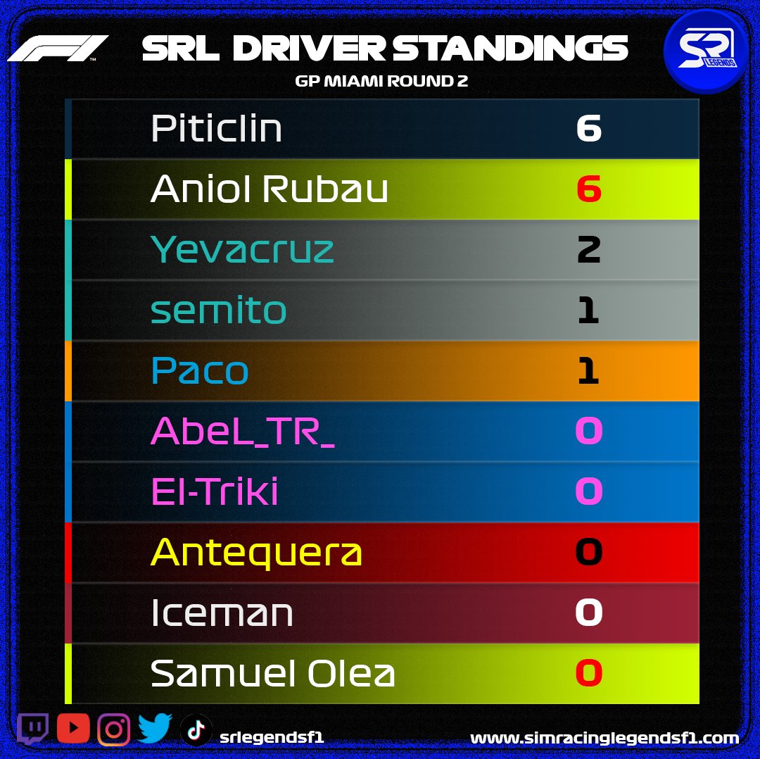 srlegendsf1's tweet photo. 1ª victoria y liderato para @x_KynTYx
Le sigue @KreiseR77 con su 2º podio
@NardyPerez6 debuta esta temporada con podio
Remontada de @Dieguitto80 desde el fondo hasta la P5

#f1 #simracing #esports #f1esports @easportsf1 @ea @codemasters https://t.co/AoWy3Zn1vN
