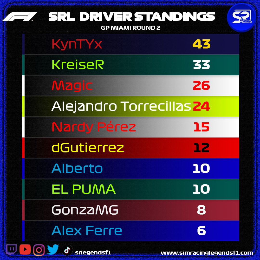 srlegendsf1's tweet photo. 1ª victoria y liderato para @x_KynTYx
Le sigue @KreiseR77 con su 2º podio
@NardyPerez6 debuta esta temporada con podio
Remontada de @Dieguitto80 desde el fondo hasta la P5

#f1 #simracing #esports #f1esports @easportsf1 @ea @codemasters https://t.co/AoWy3Zn1vN