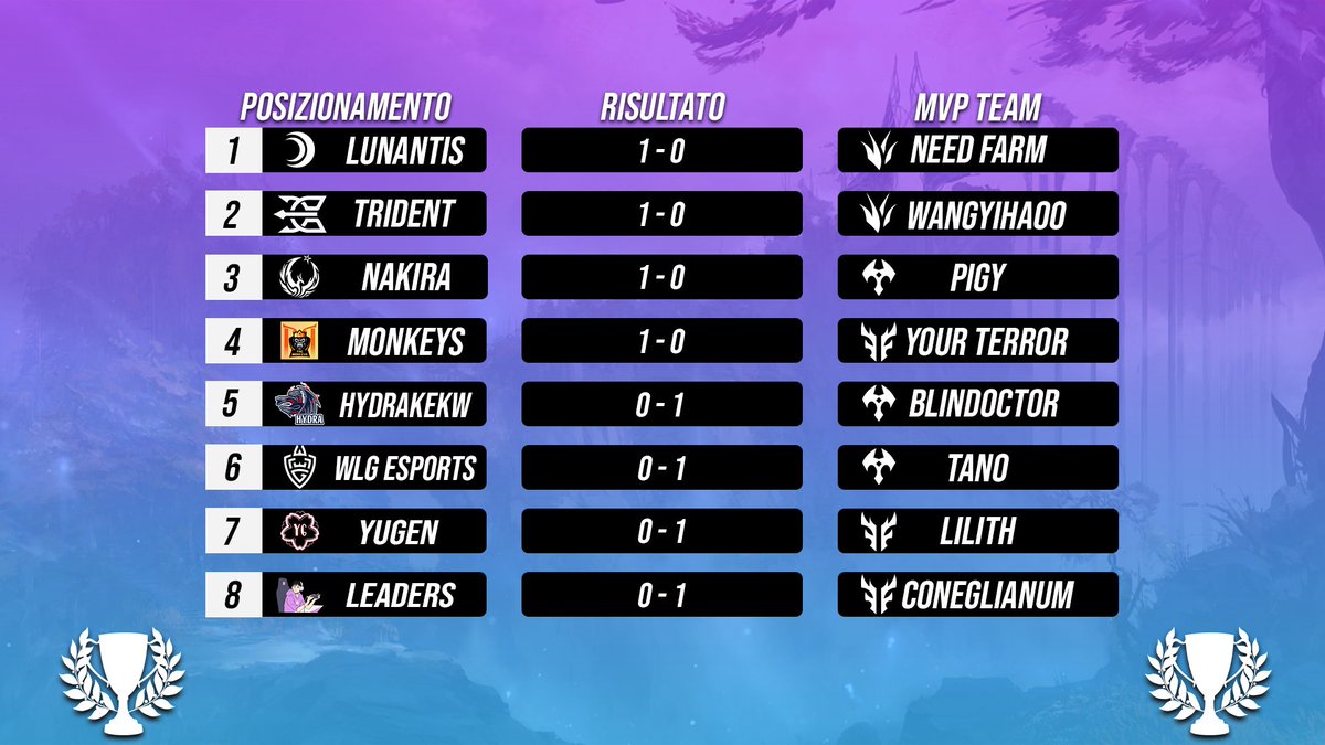 WRINT_Official's tweet photo. 🏆 Prima settimana conclusa, questi sono i risultati delle squadre partecipanti con relativi MVP Team 🏆 

⚠Giovedì 18 Maggio 2° Playday ( 21:00 Parzy_tw) 
 ⚠Venerdì 19 Maggio 2° Playday ( 21:00 Archij_tv) https://t.co/TVOsNu0HDj