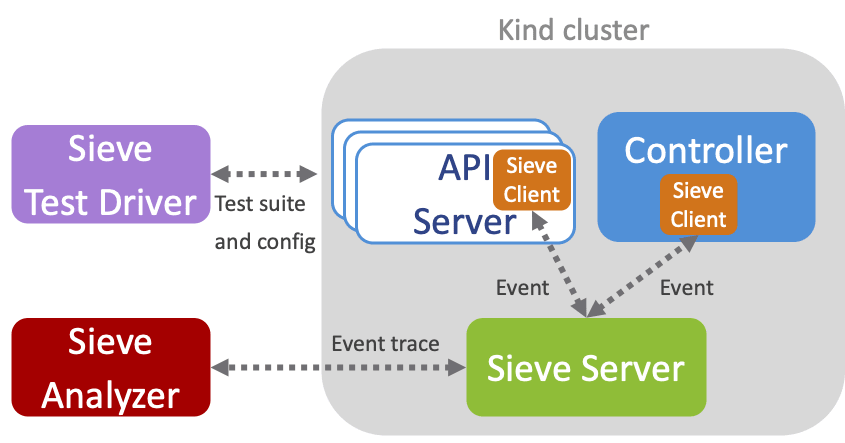 learnk8s's tweet photo. Sieve is a tool to help developers test their Kubernetes controllers by deterministically injecting faults and detecting dormant bugs at development time

➜ https://t.co/QoZXS6aDRV https://t.co/g7rnUOlQrV