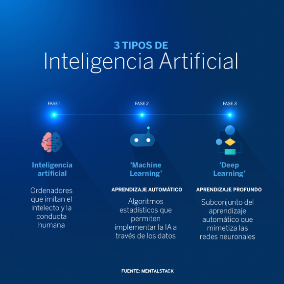 astrid_caran_'s tweet photo. Los 3 tipos de IA son muy importantes porque permiten la automatización de tareas, la toma de decisiones precisas, la mejora de la experiencia del usuario y la innovación en diversos campos.
#InteligenciaArtificial
#AI
#AprendizajeAutomático
#MachineLearning
#MentalStack https://t.co/8I4pETaAsX