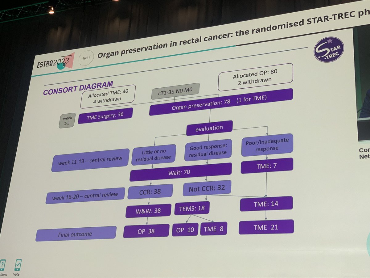 cancerphysicist's tweet photo. It’s always brilliant to see the STAR-TREC phase II data - here expertly presented by Prof Marijnen. Phase III is recruiting very well - with >210 pts randomised in 3 countries to the organ preservation arms #ESTRO2023 #rectalcancer #organpreservation https://t.co/UVI6ZJny30