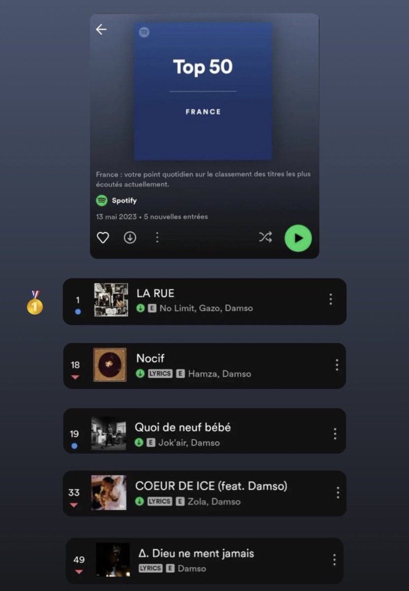DAMSOWORLD's tweet photo. 5 morceaux de DAMSO sont actuellement dans le top 50 Spotify France. 🇫🇷 

▪️"LA RUE" (1er) 🥇
▪️"Nocif" (18ème) 
▪️"Quoi de neuf bébé" (19ème) 
▪️"COEUR DE ICE" (33ème) 
▪️"Dieu ne ment jamais" (49ème) 

Cette année le Dems il est vénère 🥶🖖🏾 https://t.co/VRYcEsVF07