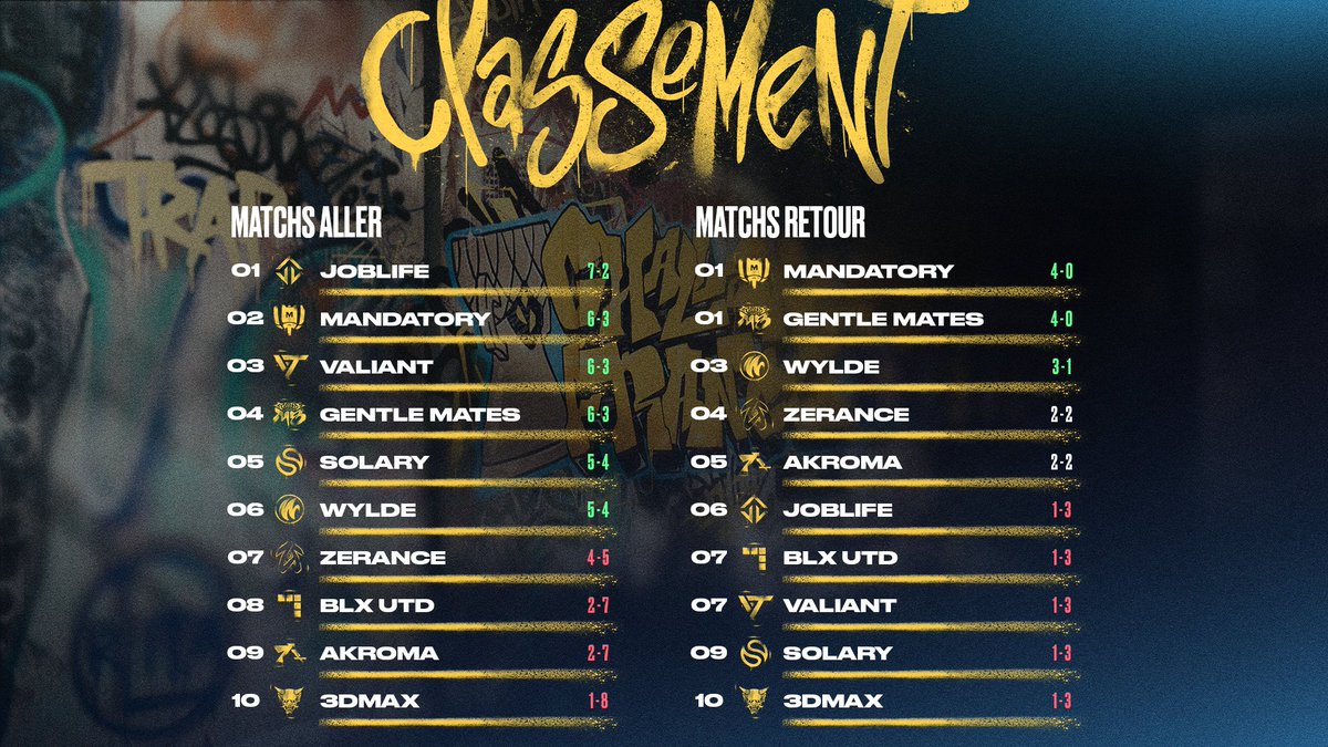 VALORANT Challengers France Révolution on Twitter "Plus que 5 matchs à jouer pour chaque