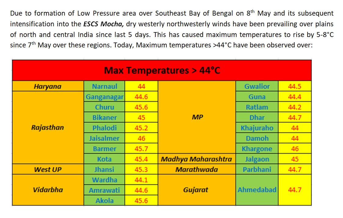 yatinmota's tweet photo. Heat Wave Across India
#Heat #Garmi #AC #Cooler #Fan #Pani #Baraf LOL ! https://t.co/rNEpDa9Zmp