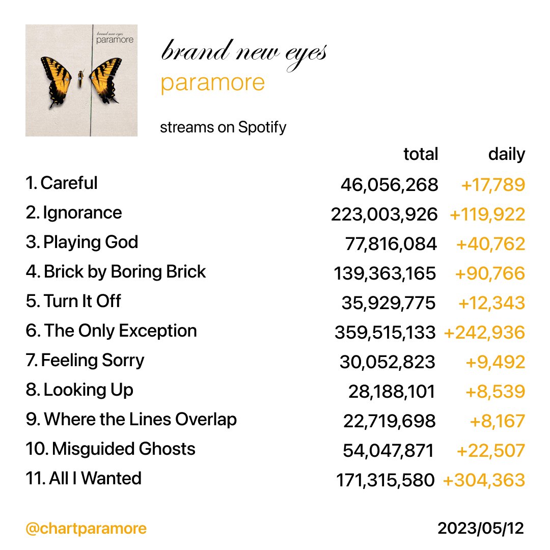 chartparamore's tweet image. Paramore&apos;s Brand New Eyes streams on Spotify yesterday