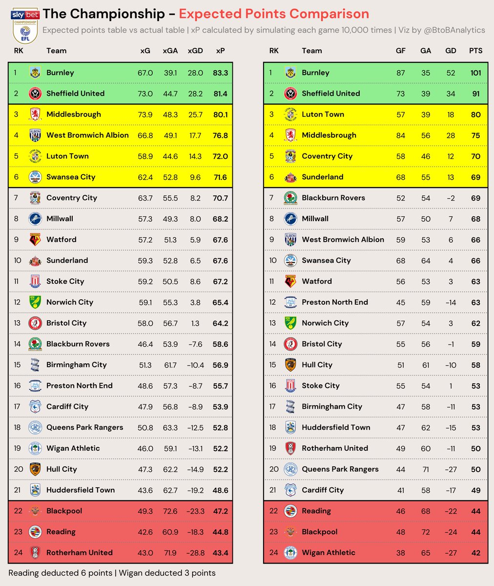 BtoBAnalytics's tweet photo. Championship - xP Comparison | #BurnleyFC and Sheff United were statistically the best teams in the league, despite the former being the biggest overpeformer (17.7 points more than expected). #Boro are the strongest of the playoff teams. #twitterclarets #sufc #twitterblades #UTB https://t.co/TIlGbijHl9