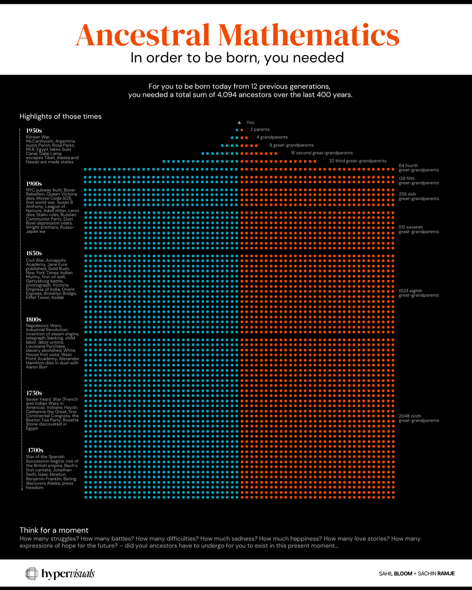 In order to be born, you needed 4094 ancestors over 400 years.

Ancestral Mathematics hyper-visualized:

h/t <a href="/SahilBloom/">Sahil Bloom</a>