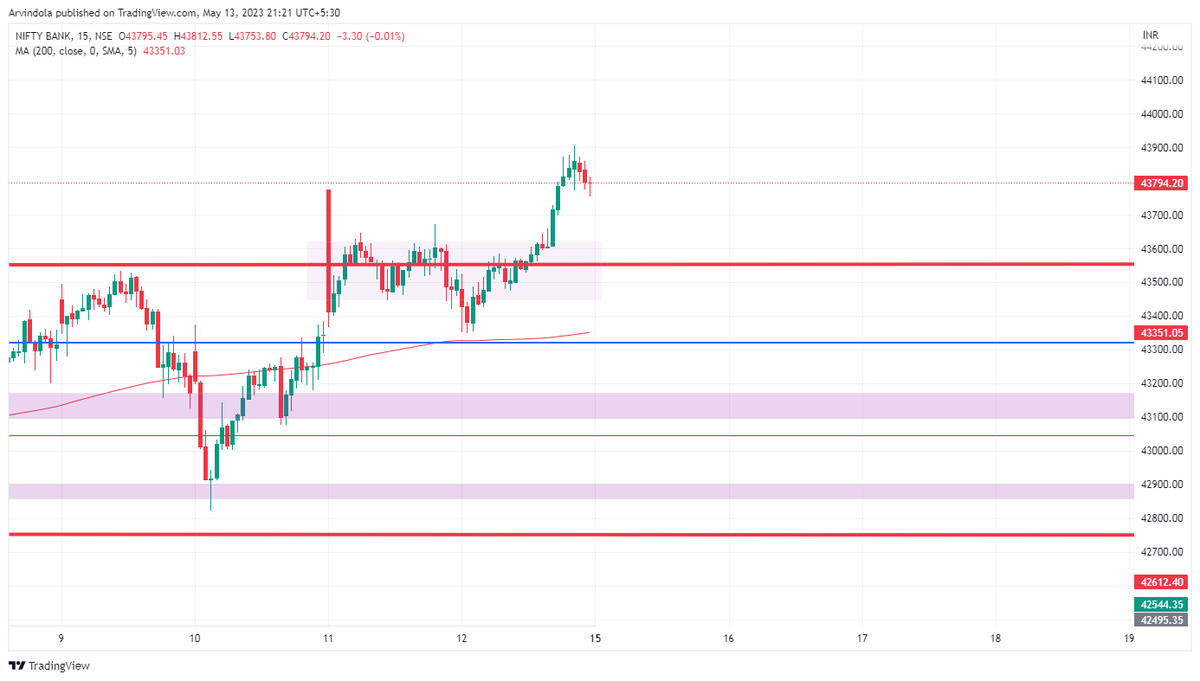 albatross_ATA's tweet photo. #ATA_Banknifty #banknifty_Chart for #intradaytrading #OptionsTrading #TradingView #crypto #DailychartanalysisforEducation #chartiq https://t.co/ZY6j4CiWqF