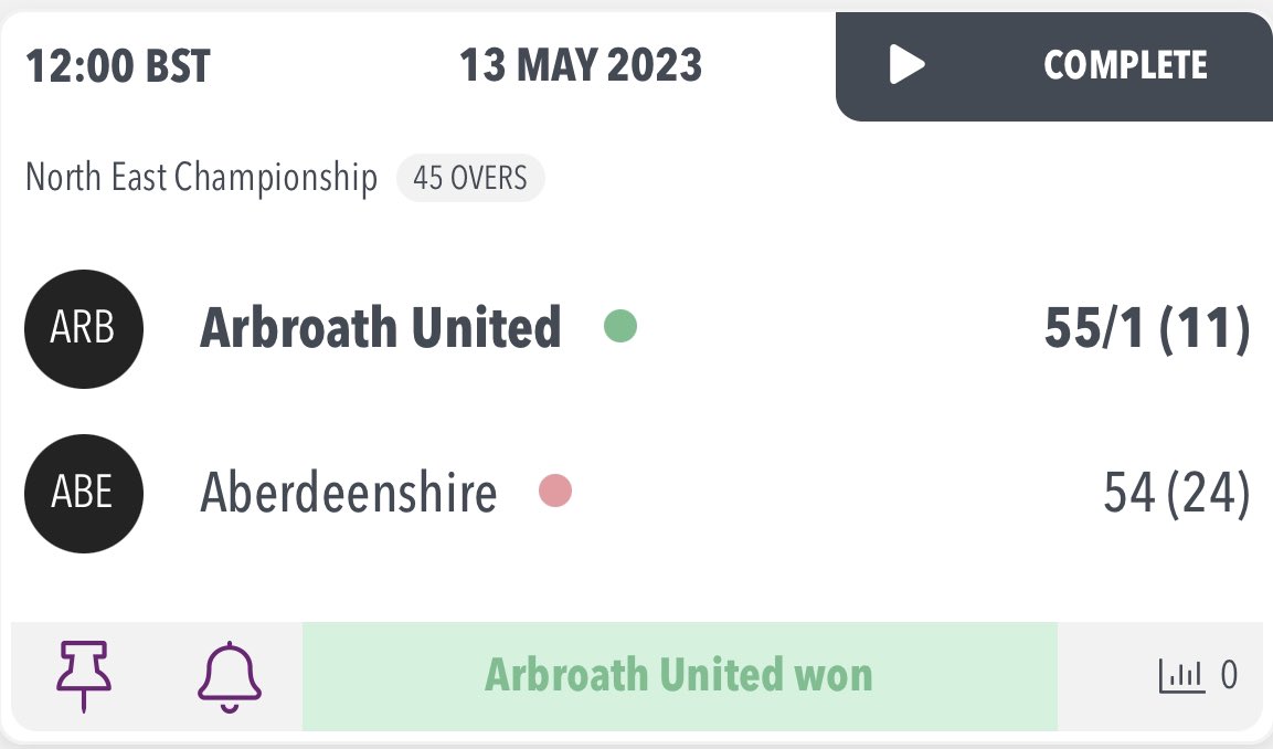 Cricketarbroath's tweet photo. 🏏🏏Arbroath 1st XI Result🏏🏏

An outstanding performance from the seamers  today, followed up with a dominant chase! 

Result: AUCC win by 9 wickets 🤙

4 wickets for Meiring 
3 wickets for Ross
2 wickets for Crawford 
1 wicket for Hayes https://t.co/wi4wTqMmm5