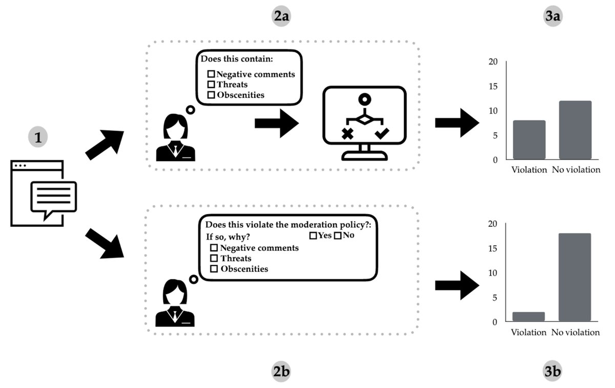 A new study suggests that #MachineLearning models may not replicate human decisions when using solely fact-based data to make judgments that require an understanding of social norms. scim.ag/2BR