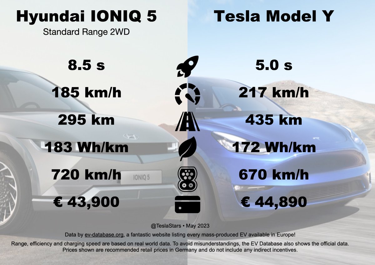 TeslaStars's tweet photo. Hyundai IONIQ 5 Standard Range 2WD

🆚

Tesla Model Y

https://t.co/moCdVbuoM1

#EV #SpecSheets https://t.co/vi7dT4GUTq