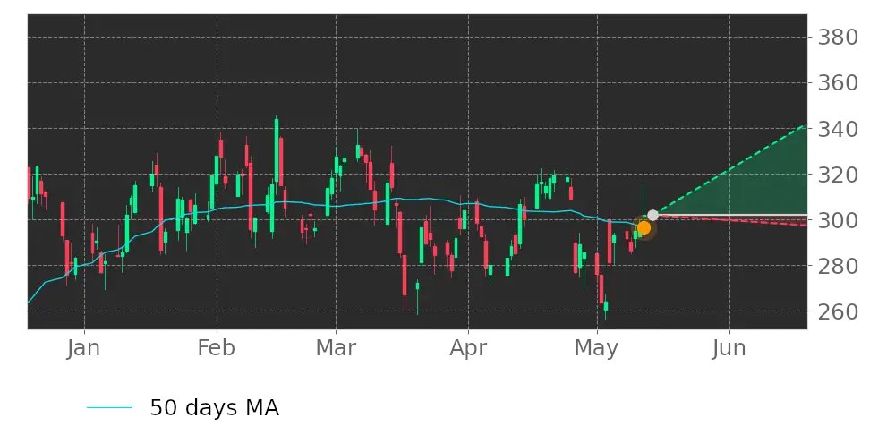 Tickeron's tweet image. How does this make you feel? $SEDG price moved above its 50-day Moving Average. #SolarEdgeTechnologies srnk.us/go/4649141