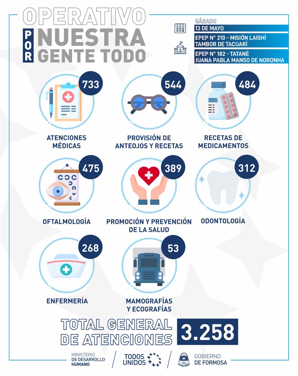 mdhformosa's tweet photo. 🗣️Total de servicios y prestaciones de salud realizadas en los operativos solidarios "Por Nuestra Gente Todo", que se llevó a cabo en las localidades de Misión Laishí y Tatané, hoy sábado 13 de mayo...✌️

#salud #Formosa #GobiernoGildoInsfran https://t.co/xtk48Q1Gw5