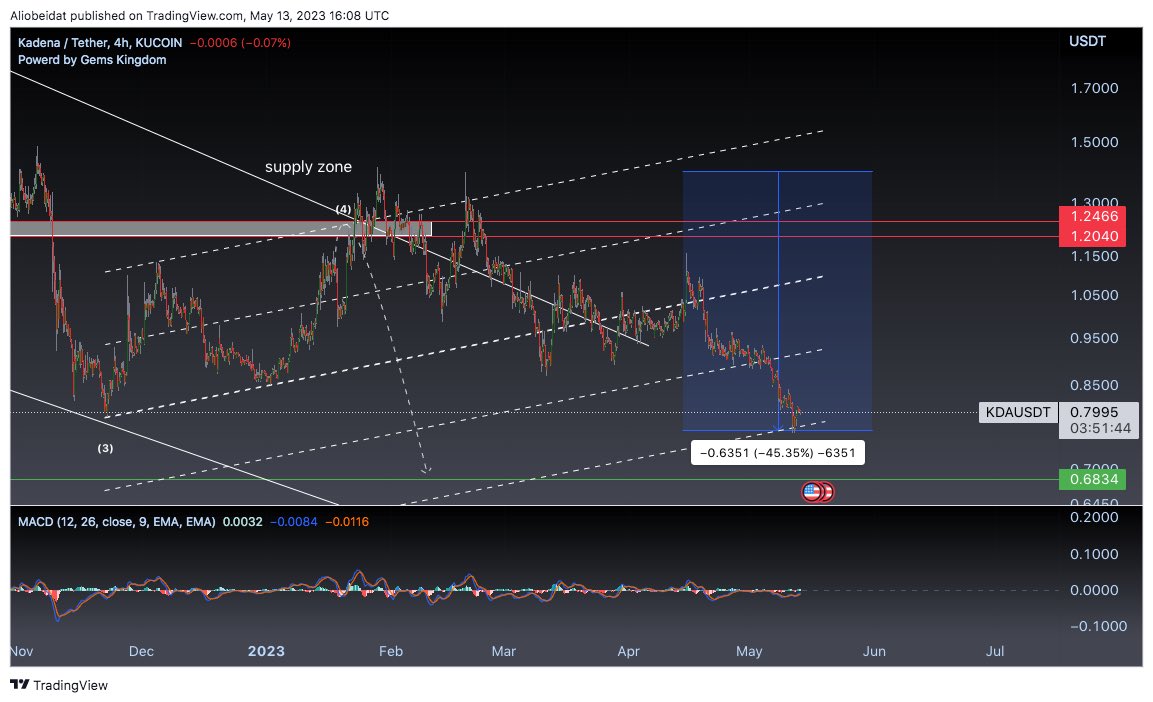 هبطت #KDA ٤٥٪ والان دخلت مناطق الشراء الاستثماري 
$BTC #Bitcoin $KDA $Eth #Etherium #cryptocurrency #البتكوين
