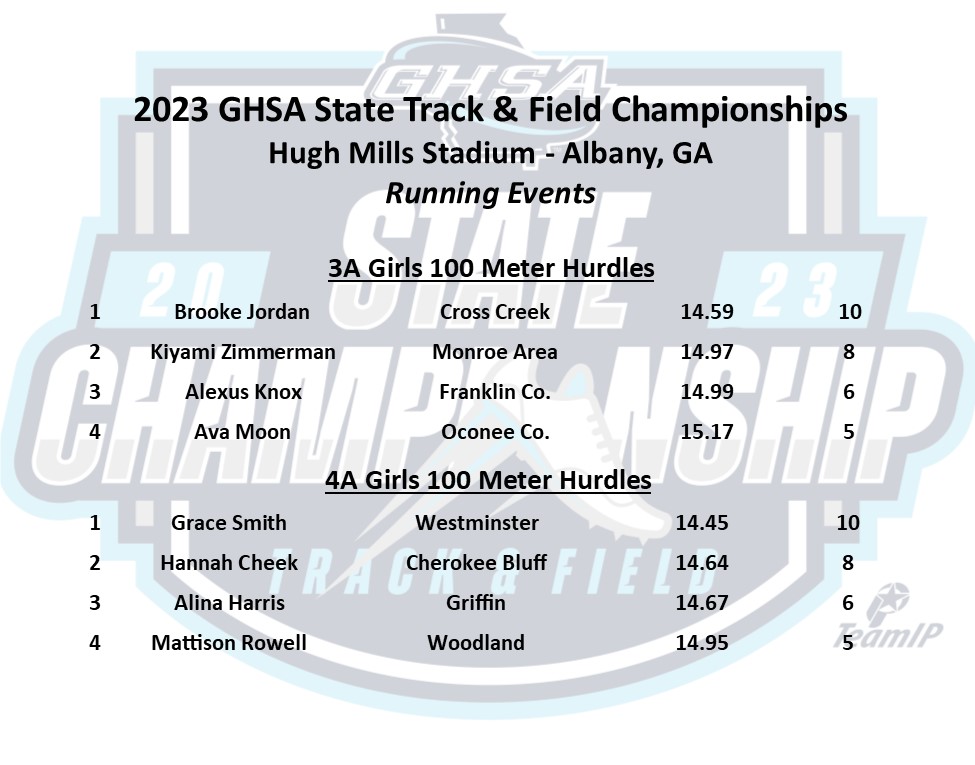 Track &amp; Field | Running Events 
From #HughMills Stadium, Albany  

#3A &amp; #4A Girls 100m Hurdles 

Complete Results <a href="/MileSplitGA/">MileSplitGA</a>
<a href="/ATLtrackclub/">Atlanta Track Club</a> <a href="/NFHSNetwork/">NFHS Network</a>