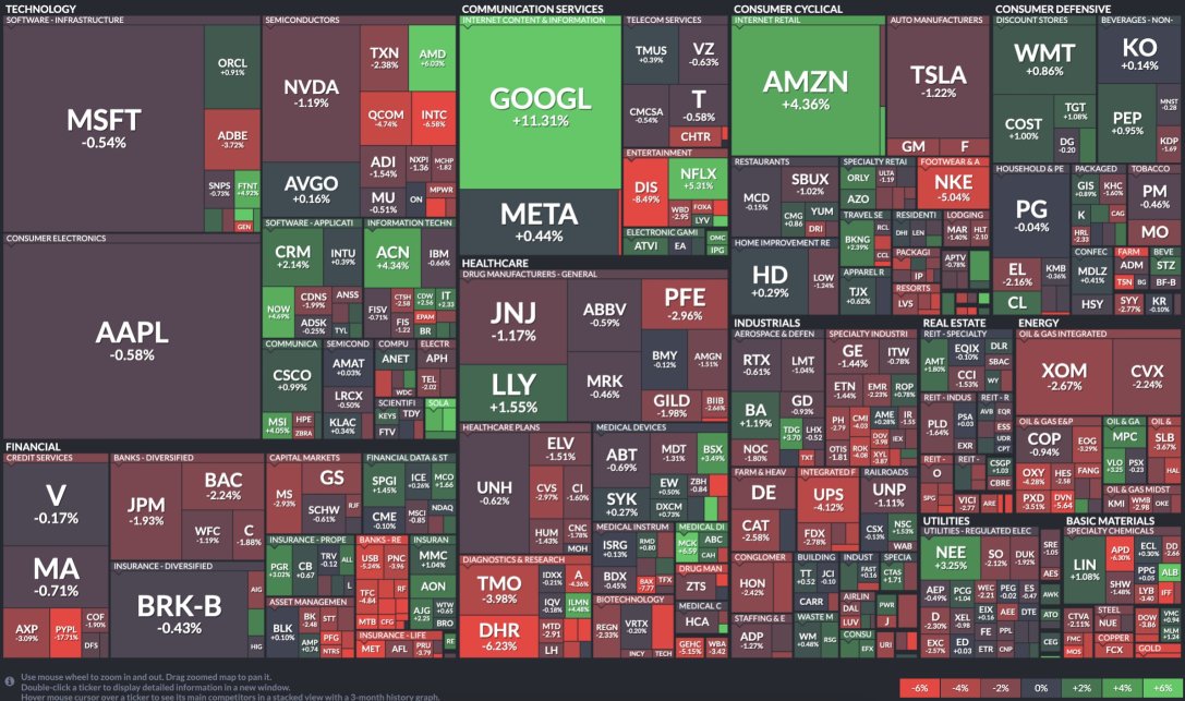 SnowfishTrading's tweet photo. βΊοΈGrowth concerns manifested themselves in S&P 500 sector performance π
Losers: Energy -2.2%, Materials -2%, Industrials -1.2% and Financials -1.4%
Winners: Communication Services +4.3% and Consumer Discretionary +0.6%
#MarketSimplified #Marketsrecap #SnowfishDaily https://t.co/8pvz2KNiBj