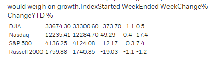 SnowfishTrading's tweet photo. βΊοΈGrowth concerns manifested themselves in S&P 500 sector performance π
Losers: Energy -2.2%, Materials -2%, Industrials -1.2% and Financials -1.4%
Winners: Communication Services +4.3% and Consumer Discretionary +0.6%
#MarketSimplified #Marketsrecap #SnowfishDaily https://t.co/8pvz2KNiBj