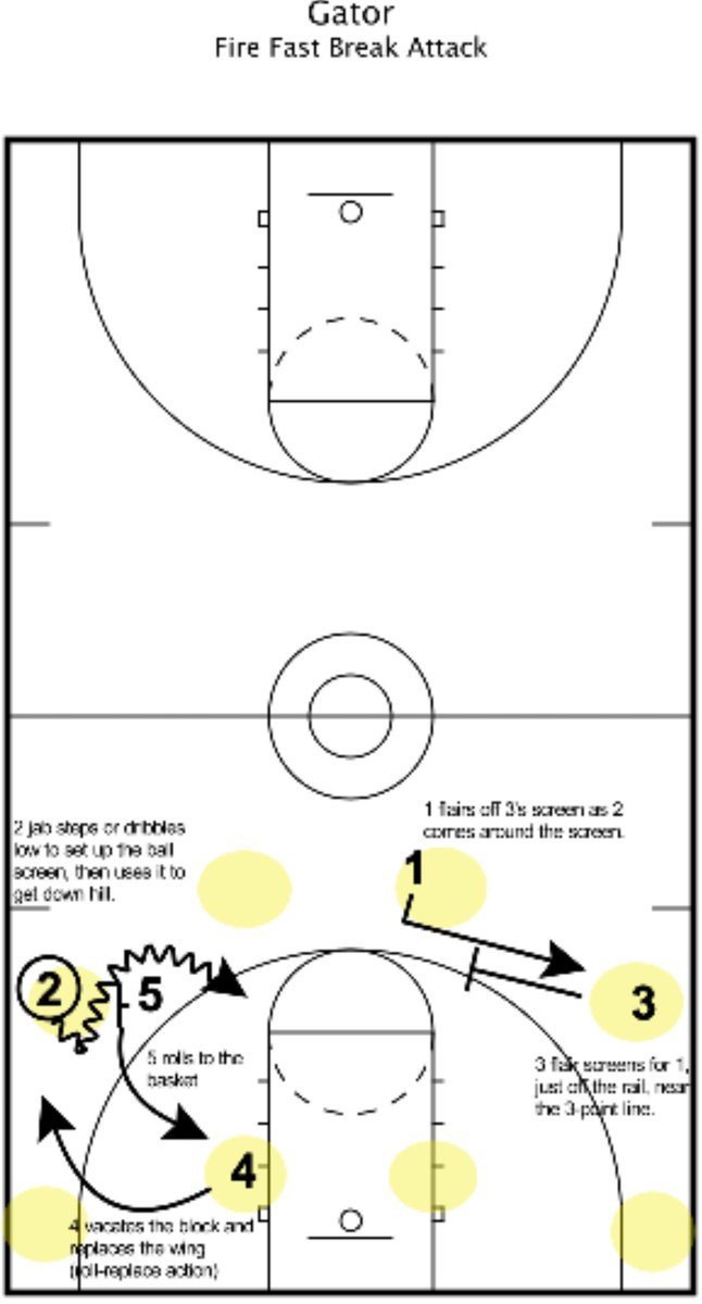 coachk6463's tweet photo. An opponent will oftentimes try to counter our fast-paced transition attack by sending defenders back on the shot.
Here's a nice little quick hitting action to "flow" into when the 5 trails (or a big 4) before the defense can get set:
#RunNStun https://t.co/g8MiVKg2dk