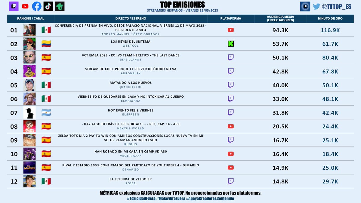tvtop_es's tweet photo. #StreamersHispanos (sin empresas) | VIERNES 12/05/2023 | Nuestro 🔝 EMISIONES 🌎🇪🇸

🇲🇽 🥇 #AMLO 🗣️
🇨🇴 🥈 #WestCOL ☠
🇪🇸 🥉 #Ibai 💜
🇪🇸 #Auron 🤍
🇲🇽 #QuackityToo 🦆
🇲🇽 #ElMariana 🤙🏻
🇦🇷 #Spreen 😎🖤
🇪🇸 #Nexxuz 🦖
🇪🇸 #Rubius 🧡
🇪🇸 #Vegetta777 ♈💜
🇪🇸 #DjMaRiiO 🎮⚽️
🇲🇽 #Roier 🐧💖 https://t.co/GqsR0EH3Kx