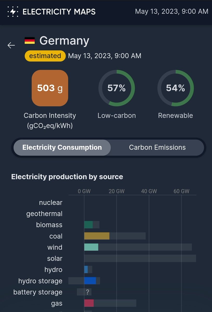 BullSpacman's tweet photo. A happy weekend to everyone except Germany, who is using 9/135 GW of installed wind & solar, but drawing 27 GW from coal + gas + biomass. ๐ข AF!
The #ClimateScam continues, with ๐ช๐บ leading the pack
Being anti-#NuclearEnergy = anti-human ยฏ\_(ใ)_/ยฏ
#OOOT #Uranium #CoalTwitter https://t.co/Vw35pjo9M9