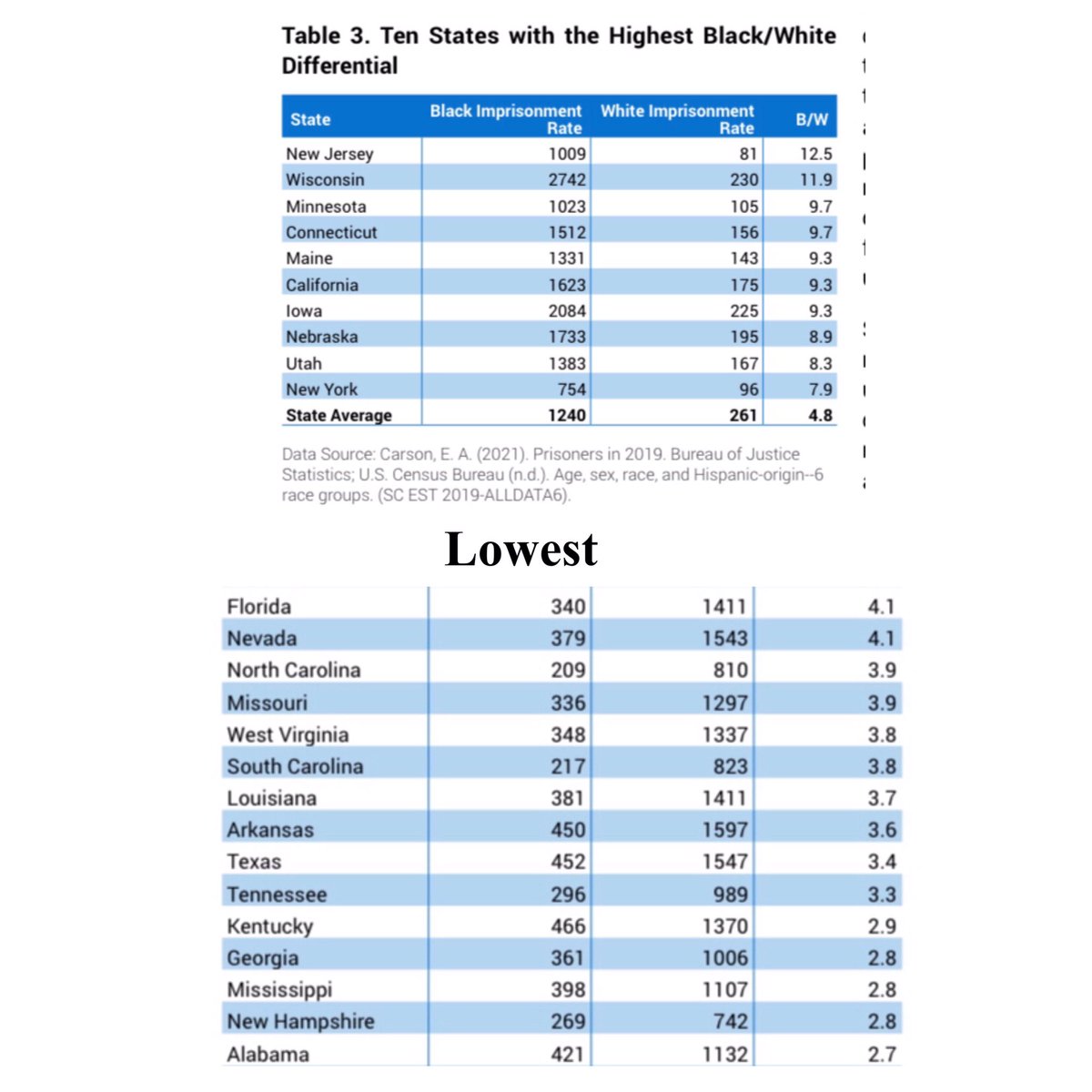 RealPaulWinters's tweet photo. @RNCResearch Notice which states claim to be fighting “white supremacy” 
👮‍♂️ # BLACK:WHITE INCARCERATION RATIO - Highest🤔
New Jersey 12.5 black to 1 white
DC 11.2
Connecticut 9.7
California 9.0
NY 7.9
Illinois 7.5

Lowest-
Alabama 2.7
Georgia 2.8
Mississippi 2.8
Tennessee 3.3
Texas 3.4 https://t.co/oc6LF827oJ