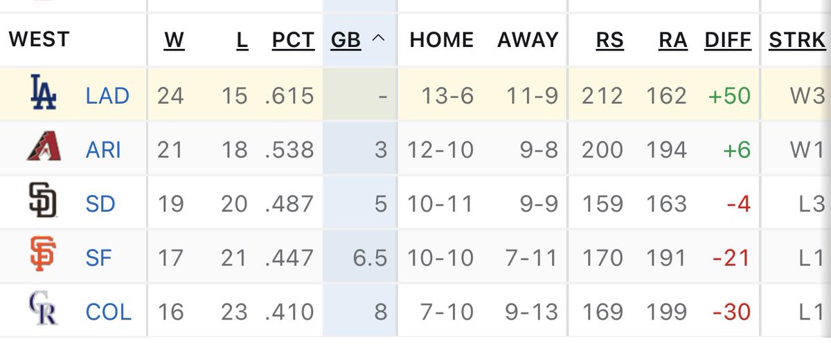 MorganMac's tweet photo. Only early May, but looks like late Sept
@Dodgers https://t.co/ymuBO9htVL