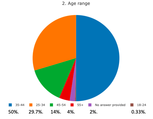 iPollgh's tweet photo. iPoll's latest findings on age demographics: 35-44 years old makeup 50%, 25-34 years old at 29.7%, and 45-54 years old at 14%. 55+ at 4%, no answer at 2%, and 18-24 years old at 0.33%. #iPollReport #NDCPrimaries ๐๐ณ๏ธ https://t.co/83XPQREVvY