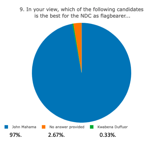 iPollgh's tweet photo. iPollGH asked National Delegates who the best NDC flagbearer is, 97% chose John Mahama, 0.33% chose Kwabena Dufuor, and 2.67% didn't answer. #iPollGH #NDCFlagbearer ๐ณ๏ธ๐ฌ๐ญ https://t.co/0D1CDr6gMA