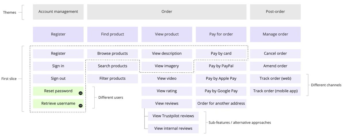 davebaines1's tweet photo. Use story mapping to:
- Illustrate product capabilities 
- Foster a shared understanding
- Outline the findings of discovery work
- Prioritise 
- Determine MVP
- Slice into deliverable chunks
- Compare alternatives
- Shape teams
- Surface dependencies

https://t.co/M9qVeRDSSo https://t.co/0knWNkCNXz