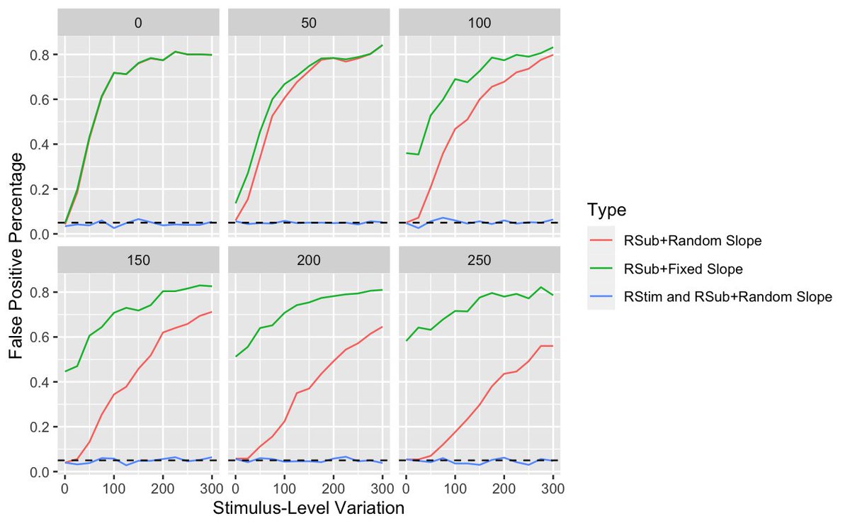 Jake_Elder52's tweet image. I implemented 3 different types of mixed models and compared false positive rates, while moving the stimulus-level intercept variation and subject-level slope variation (panel). Takeaway: Try to model crossed random effects with stimuli! Omitting stimulus RE inflates FP!
#rstats
