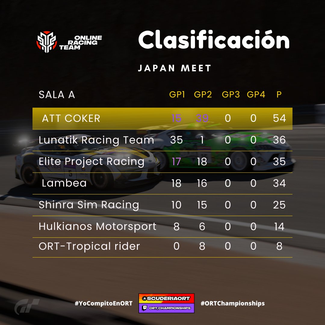 ScuderiaORT's tweet image. CLASIFICACIÓN GENERAL 

GP2|📍Grand Valley - Autopista 🇺🇸

Sala A y B 

#JapanMeet 
 
#YoCompitoEnORT
#ORTChampionships