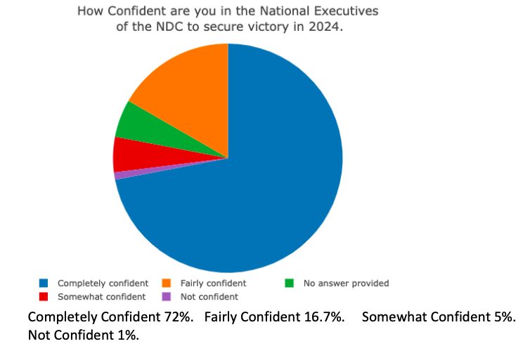 iPollgh's tweet photo. IPollgh survey shows high confidence in NDC national execs with 72% completely confident, 16.7% fairly confident, 5% somewhat confident & only 1% not confident. #NDCDecides23 #iPollGH๐ฌ๐ญ๐ณ๏ธ https://t.co/TkG9QQOVC7