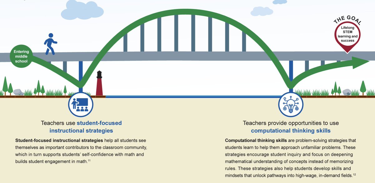 MarzanoResearch: RT @relnw: Middle school is a key time to capture students' interest in math. Learn how middle school math teachers can boost student engagement and confidence with student-focused instructional strategies & teaching computational thinki…