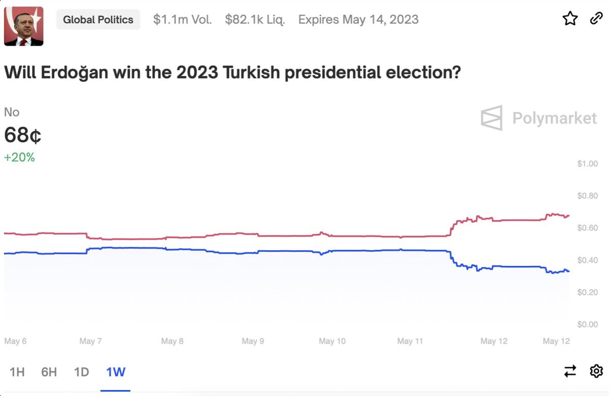 The Turkish Election is TOMORROW 🇹🇷

It's close, but Kılıçdaroğlu is taking an early lead over Erdogan

We're giving away free $$$ to trade it. All you have to do is...
1. Reply with who will win 👇
2. Retweet &amp; Follow <a href="/Polymarket/">Polymarket</a> so we can DM you

Para parayı çeker ❤️