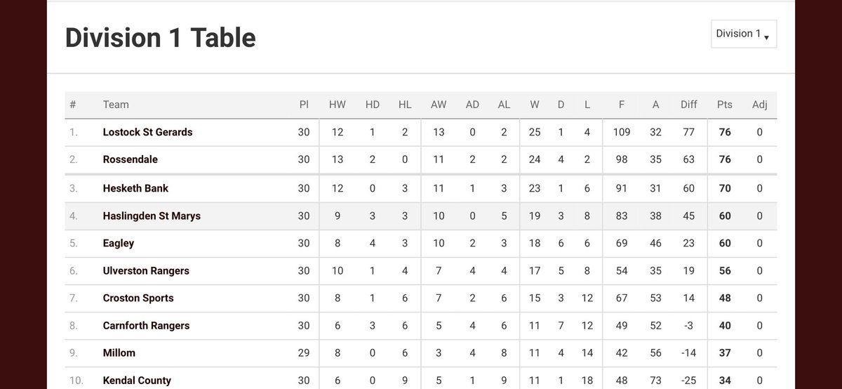 rossendalefc's tweet photo. What a season! Tough to lose a league on goal difference, but we can’t complain. The Richardson Cup in the bag, the reserves win promotion &amp; @westlancsleague Premier Division Football is coming to Rossendale ⚽️🦌 https://t.co/KjQqcWX3HV
