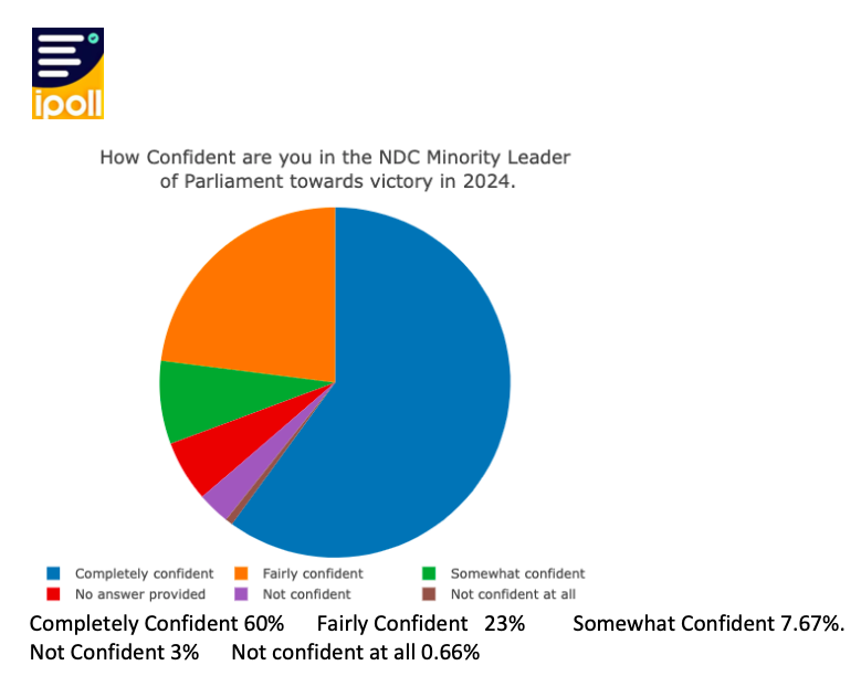iPollgh's tweet photo. Great news for NDC as the IPollgh survey shows high confidence in the current minority leader of parliament towards 2024 victory! 60% completely confident, 23% fairly confident, 7.67% somewhat confident, 3% not confident, and 0.66% not confident at all. #NDCDecides23 #ipollgh https://t.co/nizUOZv1oO
