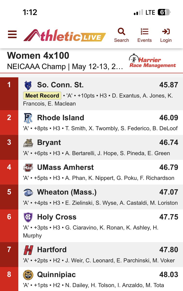 URI Women's XC/T&F (@uriwxctf) on Twitter photo The 4x100 Relay of <a href="/Trinsetterrr/">Trinsetterrr💖</a>, Xiana Twombly, <a href="/Sydfed21/">Sydney Federico</a> & <a href="/bethanyd734/">Bethany DeLoof</a> 2nd in #NEICAAA Championship with a season best & URI 4th best mark all-time! #GoRhody The 4x100 Relay of <a href="/Trinsetterrr/">Trinsetterrr💖</a>, Xiana Twombly, <a href="/Sydfed21/">Sydney Federico</a> & <a href="/bethanyd734/">Bethany DeLoof</a> 2nd in #NEICAAA Championship with a season best & URI 4th best mark all-time! #GoRhody