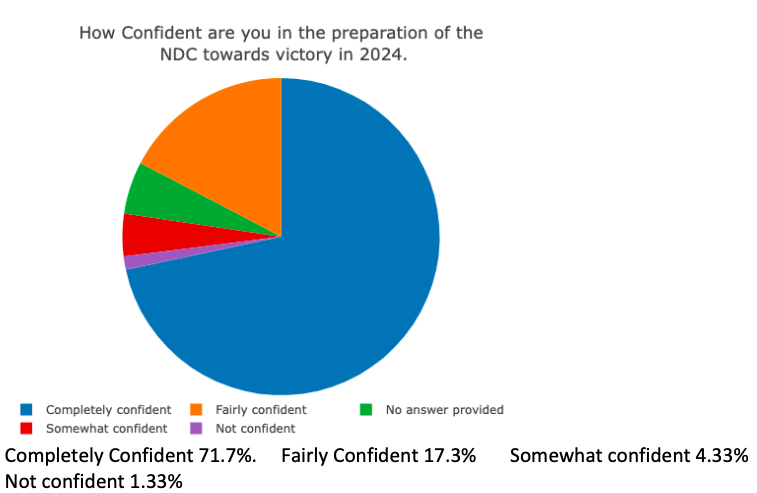 iPollgh's tweet photo. Exciting news for NDC! IPollgh survey reveals high confidence in NDC's preparation for the 2024 victory with 71.7% completely confident, 17.3% fairly confident, 4.33% somewhat confident, and only 1.33% not confident. #NDCDecides23 #ipollgh https://t.co/P9hZO4mIgM