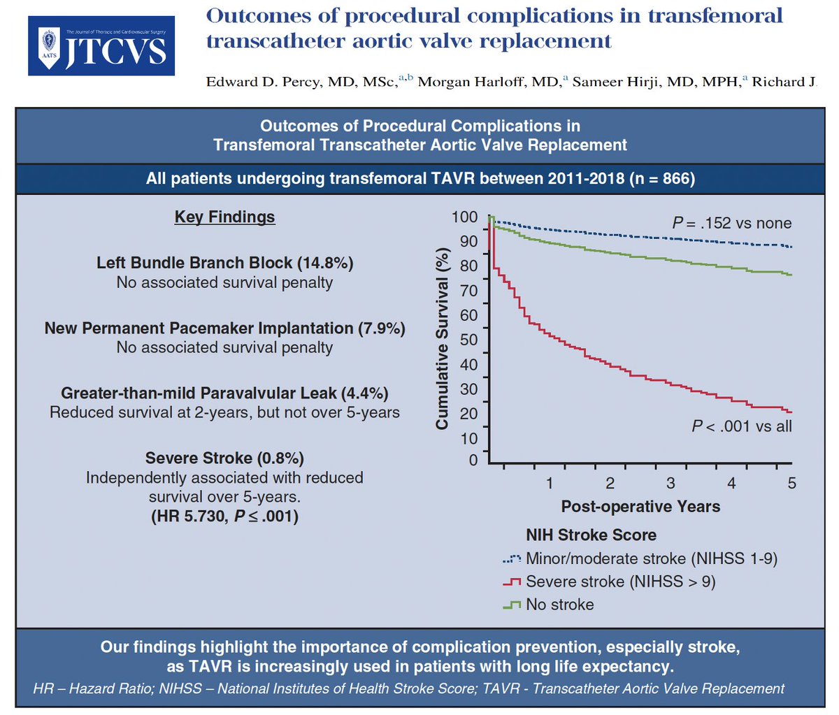 📌The complications of stroke, paravalvular leak and pacemaker can affect the long term outcome from transfemoral TAVR. Low risk TAVR should focus on reducing these. ➡️jtcvs.org/article/S0022-…