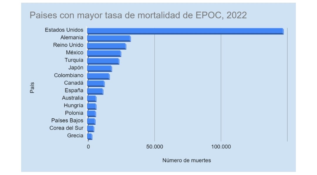 informate_EPOC's tweet photo. La EPOC es la tercera causa de muerte en el mundo, y la causante de que en 2019 se calcularán aproximadamente 3,23 millones de defunciones.
Casi el 90% de las muertes por EPOC en menores de 70 años se producen en países de ingreso mediano y bajo.
#Cuidate #Conocerespoder https://t.co/wdzpfeaMJz